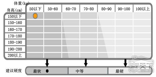 如何選擇適合自己的床墊