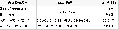 臺灣地區紡織品應施檢驗規范