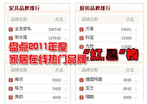 2011年度家居品牌“紅黑”榜盤(pán)點(diǎn)