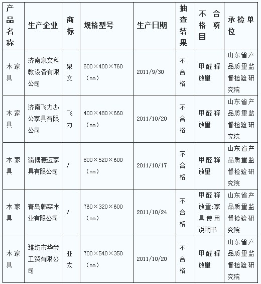 山東通報(bào)不合格木家具 涉及青島韓森木業(yè)