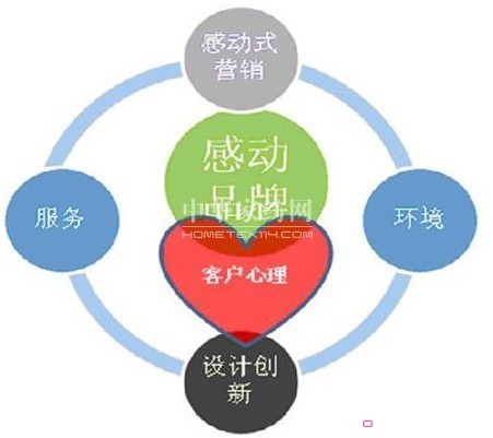 營銷革命3.0時代的營銷新模式—感動營銷