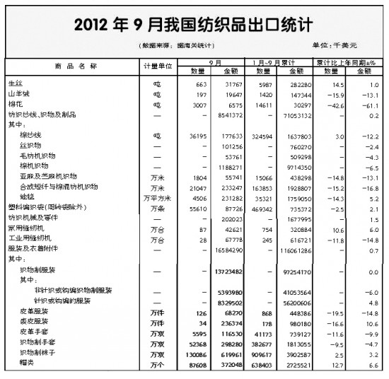 前三季度紡織品服裝進(jìn)出口概況
