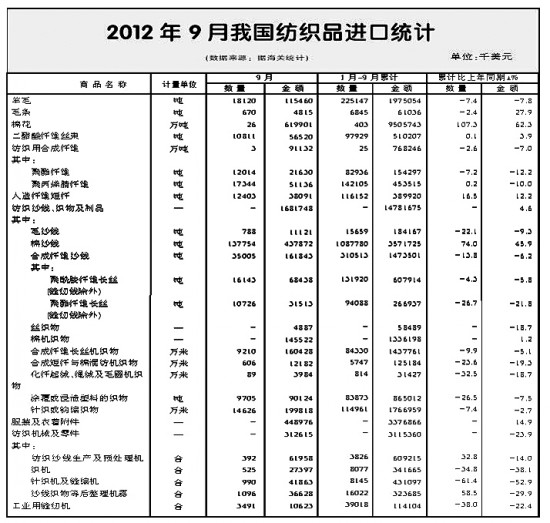前三季度紡織品服裝進出口概況