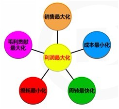 破解門(mén)店盈利密碼(下)