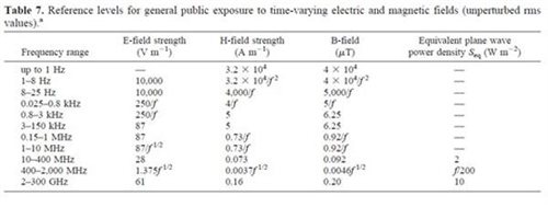 電吹風是高輻射的殺手嗎?