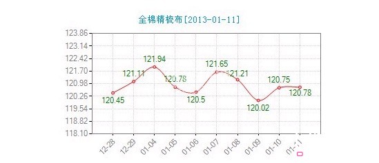 今日全棉精梳布價格指數波動較小