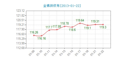 今日全棉斜紋布價(jià)格微幅整理