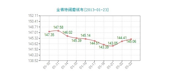 今日全棉磨絨布價格指數微幅上升