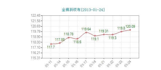 今日全棉斜紋布價(jià)格指數(shù)微升
