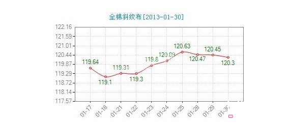 今日全棉斜紋布價格指數微幅回落