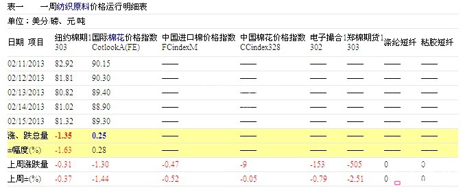 國內春節長假 國外紐棉價降