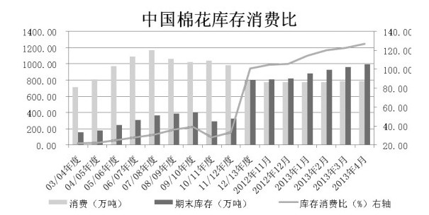 棉市供需過剩格局延續