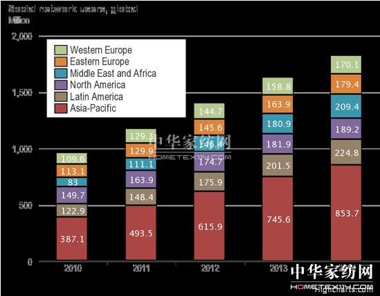 數(shù)字與社會化媒體營銷的十大趨勢