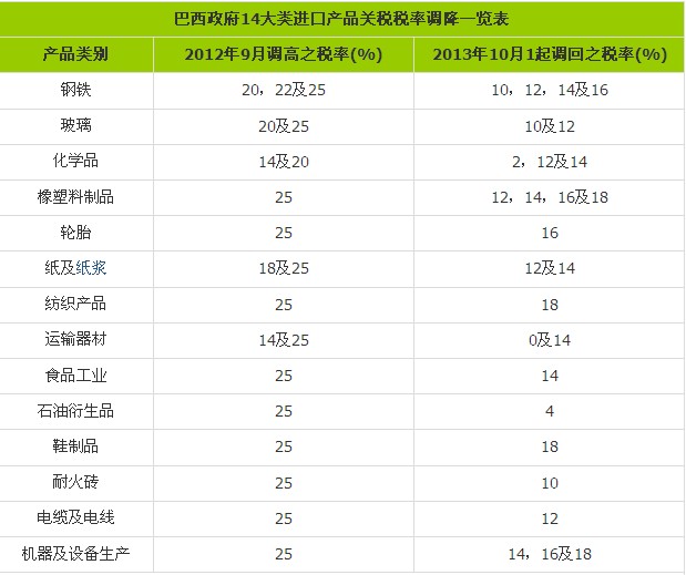 紡織等14類產(chǎn)品進口關稅下調