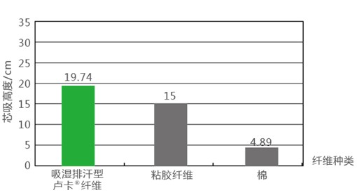 藍品吸濕盧卡纖維:干爽睡眠不是夢!