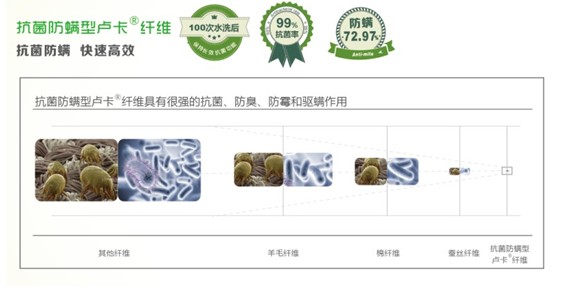 藍品物理抗菌防螨型盧卡纖維接軌國際新科技