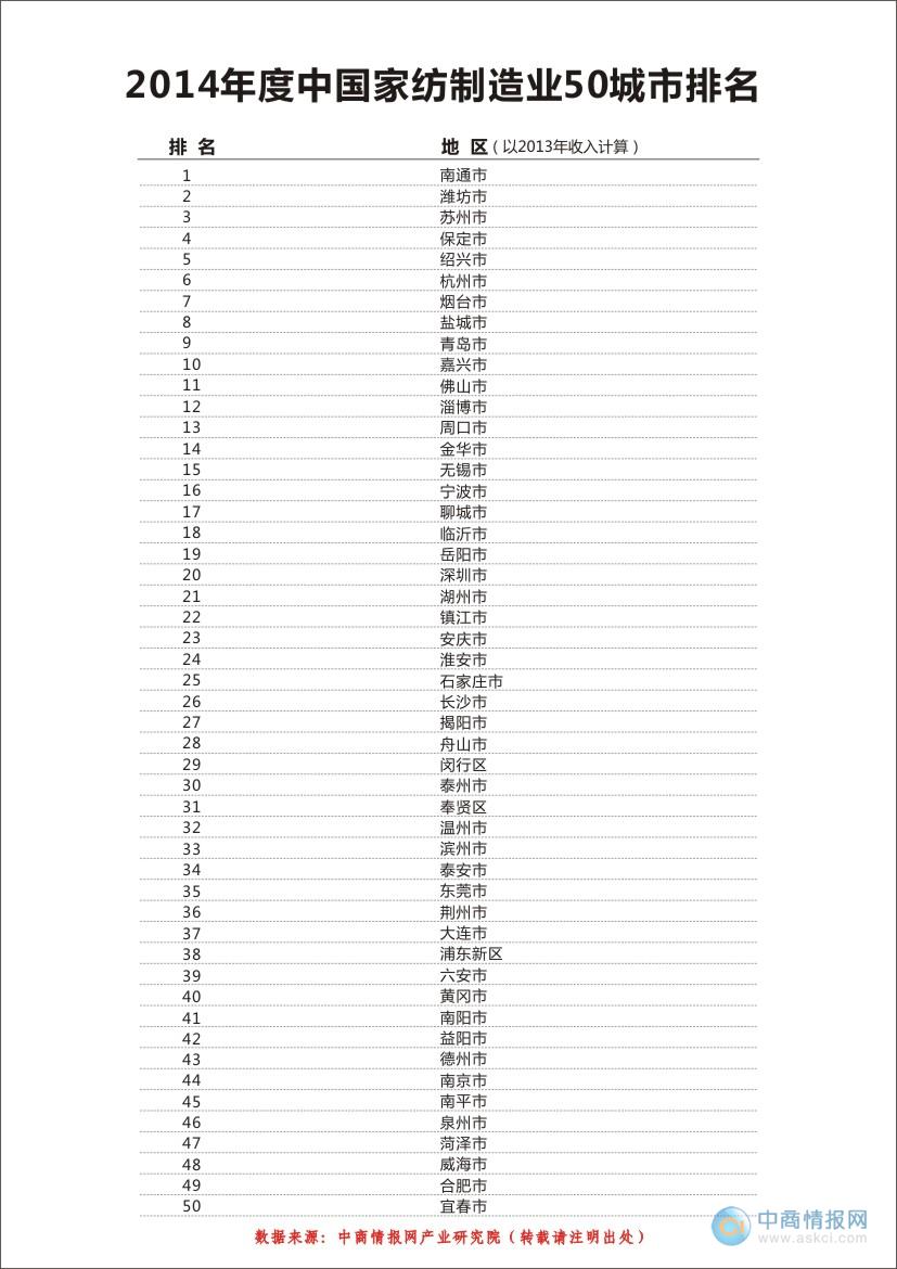 2014年中國家紡行業50地級城市排名發布