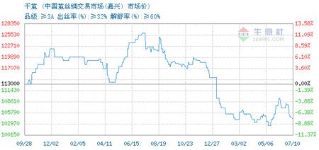 市場需求銳減 繭絲反彈難測