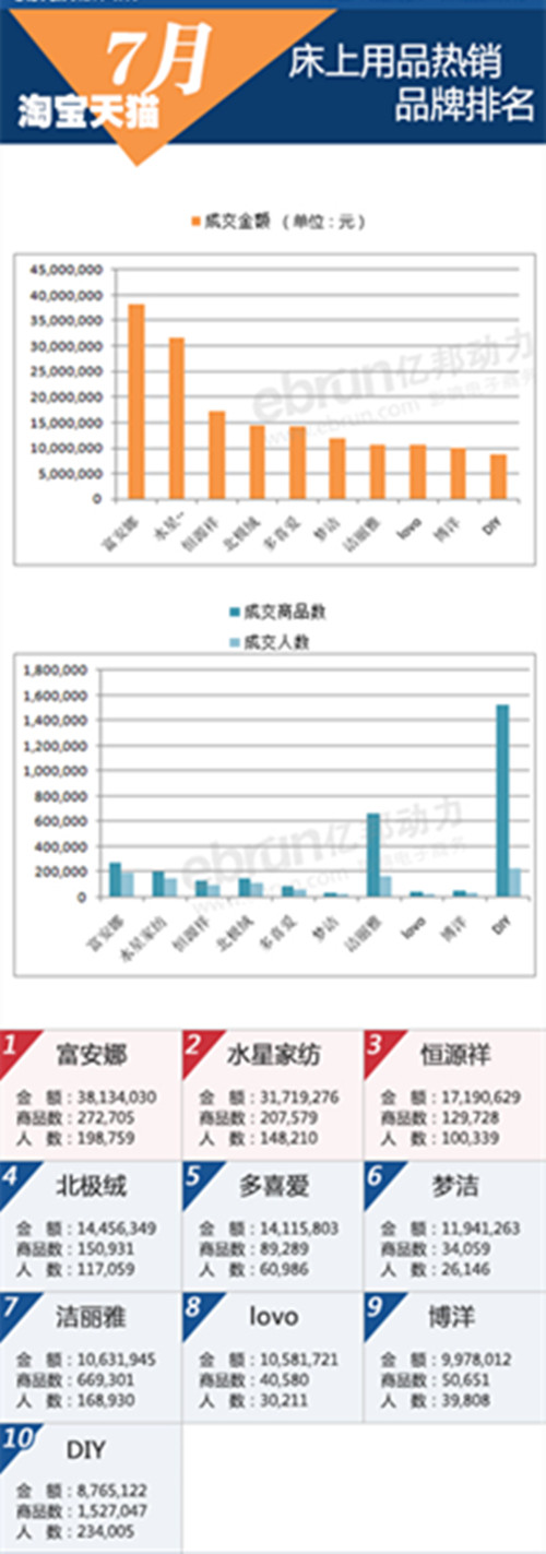 淘寶7月遭“床上危機” 家紡產(chǎn)品全線下跌