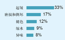 消費者家紡需求回歸