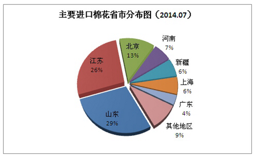 2014年7月份中國進口棉花分析