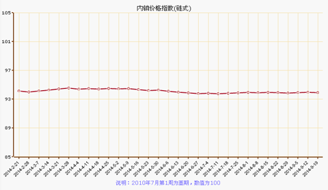 9月第三周疊石橋家紡制成品內(nèi)銷價(jià)格指數(shù)解析