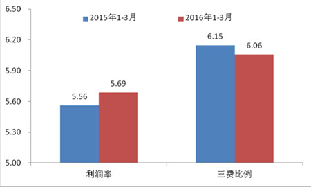 2016年一季度家紡運(yùn)行概況