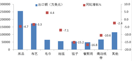 2016年一季度家紡運(yùn)行概況