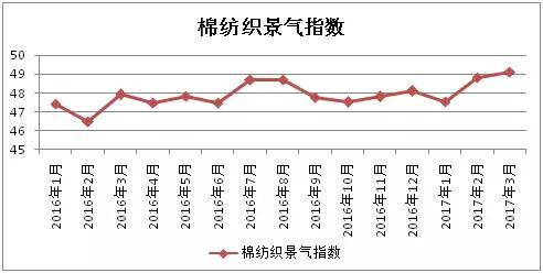 2017年3月中國棉紡織行業(yè)景氣報(bào)告