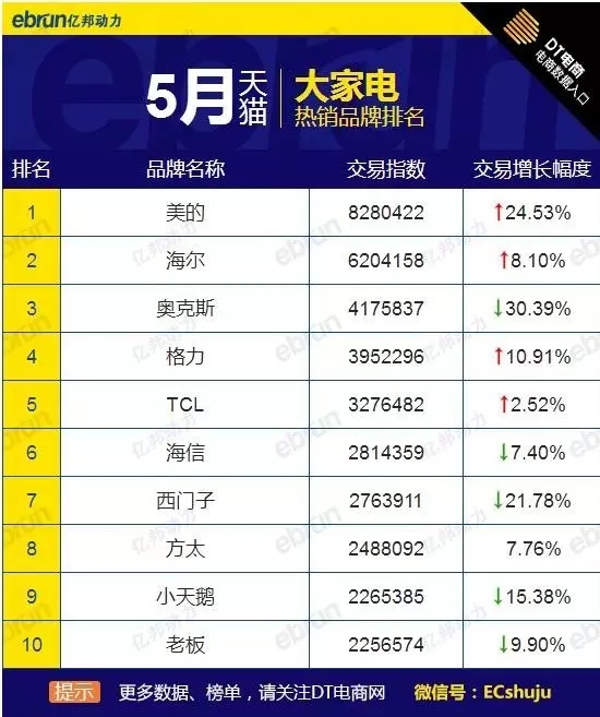 5月大家居品牌熱銷榜全網天貓淘寶都在這