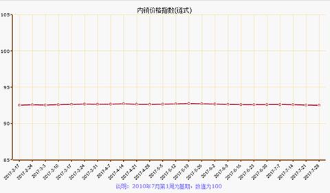 7月第四周南通疊石橋家紡制成品價(jià)格指數(shù)下跌