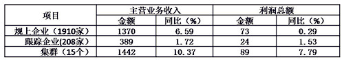 上半年家紡行業(yè)運(yùn)行分析:投資降幅逐步收窄