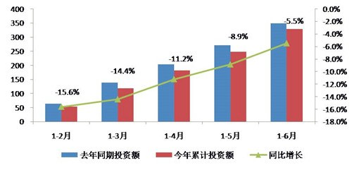 上半年家紡行業(yè)運(yùn)行分析:投資降幅逐步收窄