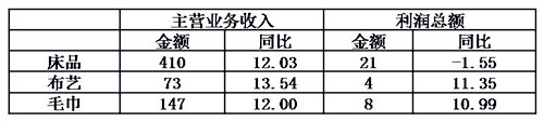 上半年家紡行業(yè)運(yùn)行分析:投資降幅逐步收窄