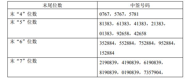 水星家紡網(wǎng)上發(fā)行中簽號出爐 共60003個